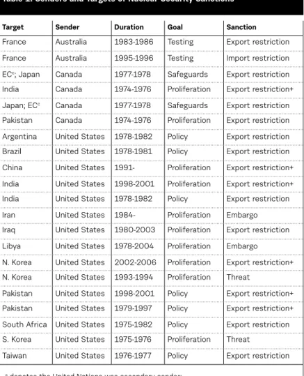Table 1. Senders and Targets of Nuclear Security Sanctions