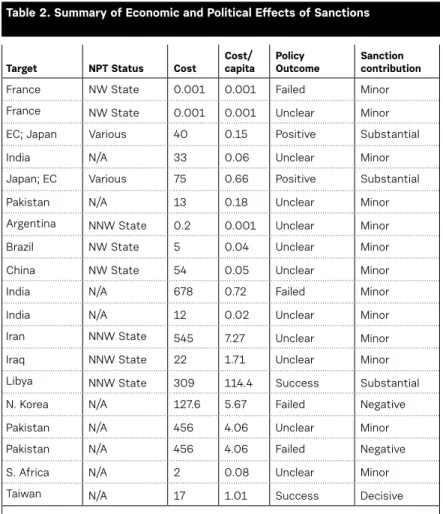 Table 2. Summary of Economic and Political Effects of Sanctions