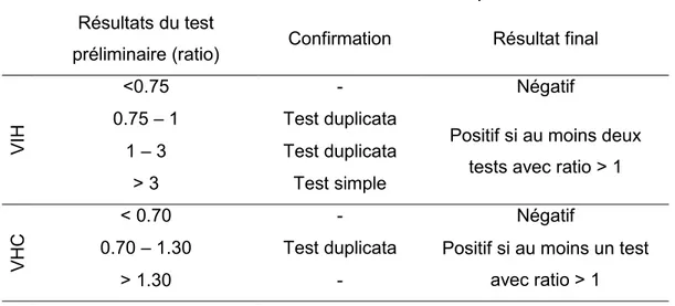 Tableau 4 – Résultats finaux aux tests ELISA: critères de positivité. 