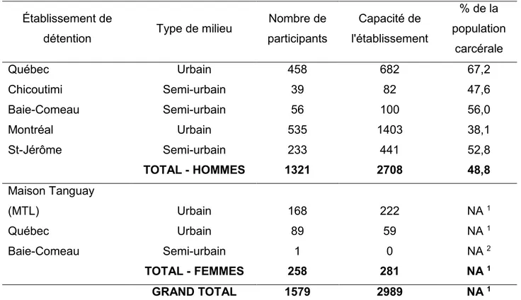 Tableau 5 - Distribution des participants selon les établissements de détention.  