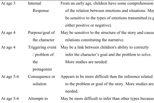 Table  4.  Milestones  in  the  development  of  children’s  comprehension  of  causal  inferences  targeting elements of the story grammar 