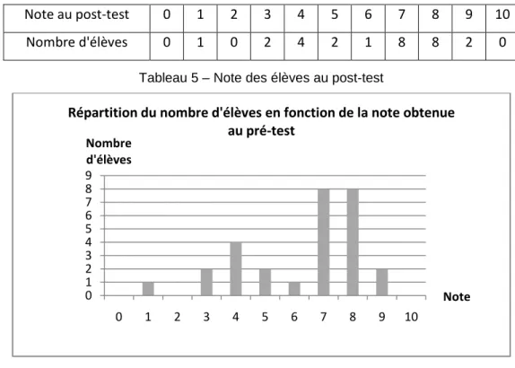 Tableau 5 – Note des élèves au post-test 