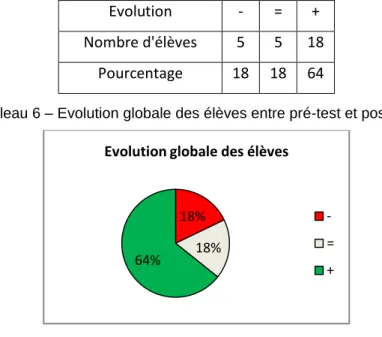 Tableau 6 – Evolution globale des élèves entre pré-test et post-test 