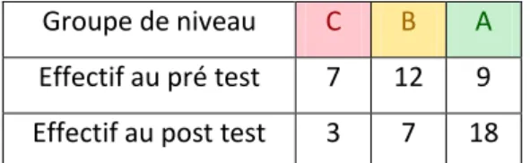 Tableau 7 – Effectif de chacun des groupes de niveau aux deux tests 