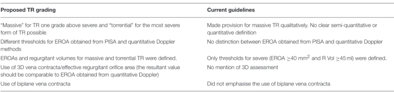 TABLE 2 | Comparisons of current guideline vs. proposed changes to TR grading.