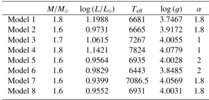 Table 1. Global parameters of the models.