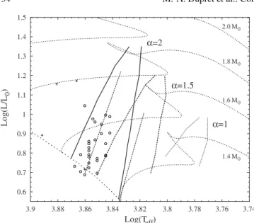 Fig. 9. γ Dor theoretical IS for  = 1 modes, for three families of mod- mod-els with diﬀerent values of α: 1, 1.5 and 2 obtained with our TDC  treat-ment (thick lines), compared to the FC results of Warner et al