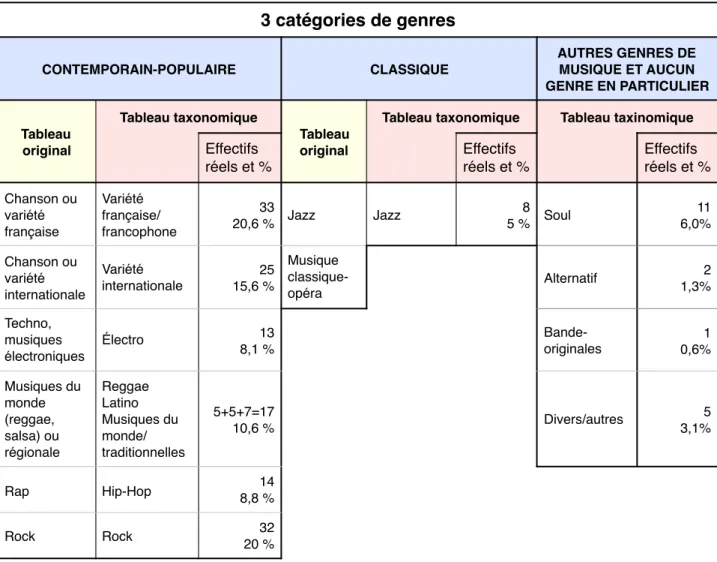 Tableau taxonomique Tableau taxinomique Effectifs  réels et % Effectifs  réels et % Effectifs  réels et % Chanson ou  variété  française Variété  française/ francophone 3320,6 % Jazz Jazz 85 % Soul 11 6,0% Chanson ou  variété  internationale Variété  inter