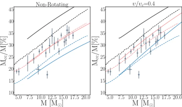 Fig. 8. Variation of the convective core size at different stages during the core H-burning phase, as a function of the initial mass