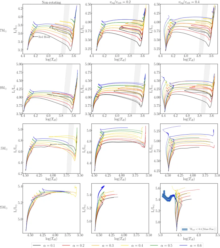 Fig. 1. Evolutionary tracks in the Hertzsprung-Russell diagrams. Non-rotating models are shown in the panels in the left column