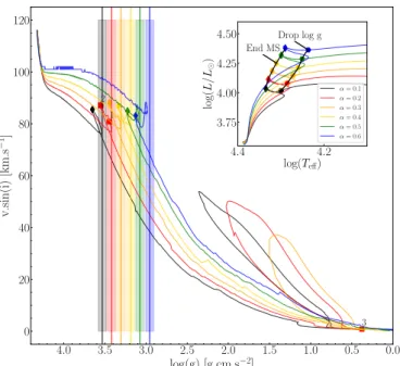 Fig. 3. Evolution of the surface velocity as a function of the surface gravity for 9 M  stars rotating at υ/υ crit = 0.2 with overshooting scaling from 0.1 to 0.6, computed with a moderate angular momentum  trans-port