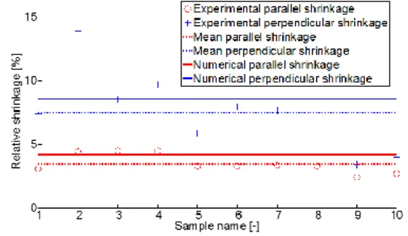 Figure 1: Kricher’s curve Figure 2: Comparison between numerical and  experimental shrinkage 