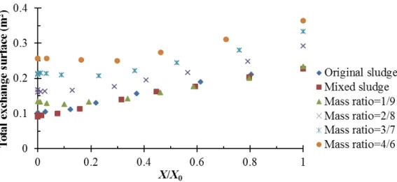 Fig. 4 shows the results of object volume shrinkage vs. X/X 0 . At the beginning of drying, the values of shrinkage of all samples are almost the same