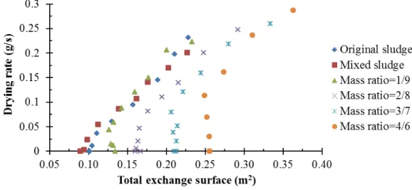 Fig.  5  shows  the  evolution of the total exchange surface vs.  X/X 0 .  The initial total exchange surface decreases a little after the mixing step but increases significantly with increasing of sawdust addition