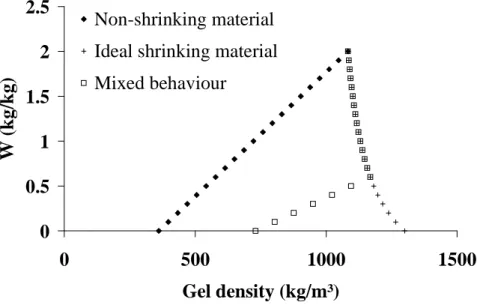 Fig. 5. Evolution of gel density with water content