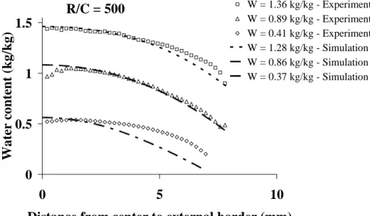 Fig. 8. Comparison of experimental and simulated internal moisture profiles – 80°C – 1 ms -1 