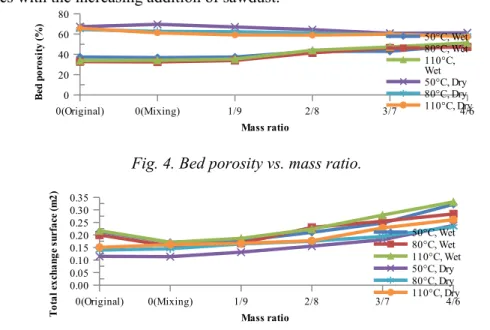 Fig. 4. Bed porosity vs. mass ratio.