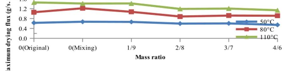 Fig. 6. Maximum drying flux vs. mass ratio 