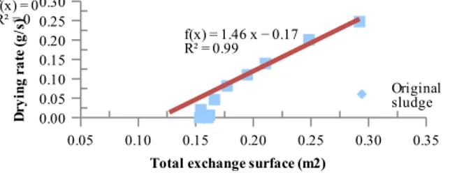 Fig. 7. Drying rate vs. total exchange surface during drying (Temperature=80 °C, velocity=2 m/s) 0 20 40 60 80 100 120 140 160020406080Original sludge Mass ratio=2/8