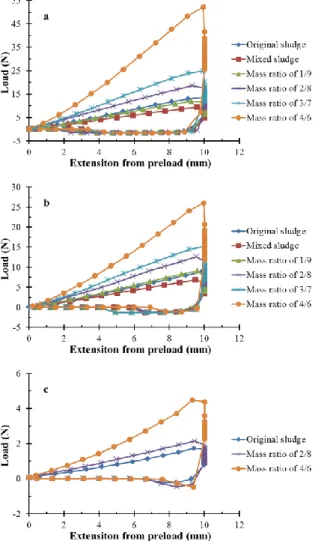 Fig. 3. Load vs. extension from preload. (a) Oupeye  WWTP. (b) Grosses Battes WWTP. (c) Embourg 