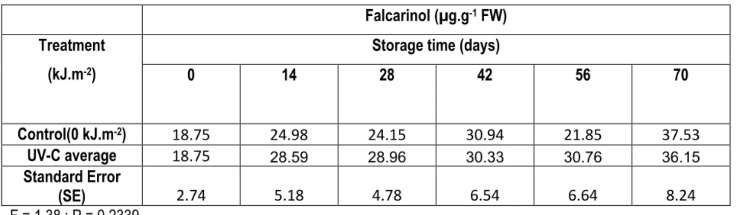 Table 2.2 : Effect of UV-C treatment on falcarindiol concentration in carrot peel  Falcarindiol (µg.g -1  FW)  Treatment 
