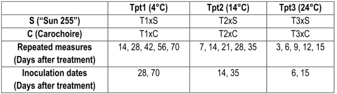 Table 3.1 : Factorial combination of the experimental design on storage temperature 