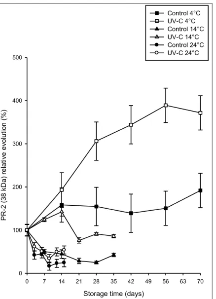 Figure 3.4 : PR-2 (β-1,3-glucanases, 38 kDa) accumulation in carrot (cv. “Sun 255”) peels, relative to the initial  level  before  treatment  as  a  function  of  storage  time  at  specified  post-treatment  storage  temperature  after  prestorage UV-C ho