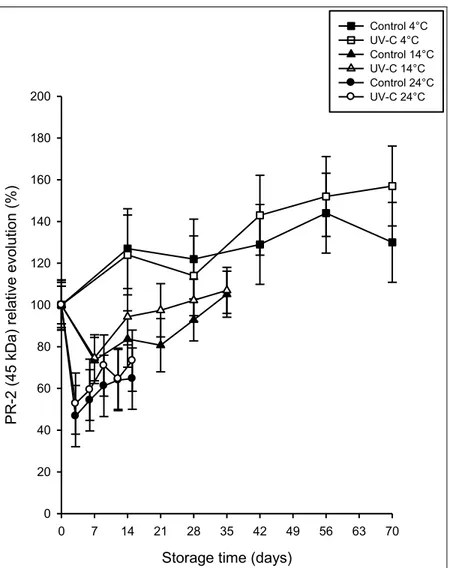 Figure 3.5 : PR-2(β-1,3-glucanases, 45 kDa) accumulation in carrot (cv. “Sun 255”) peels, relative to the initial  level  before  treatment  as  a  function  of  storage  time  at  specified  post-treatment  storage  temperature  after  prestorage UV-C hor