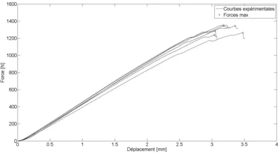 Figure 33 : Courbes force-déplacement des essais ENF sur le stratifié [0/90] 12 