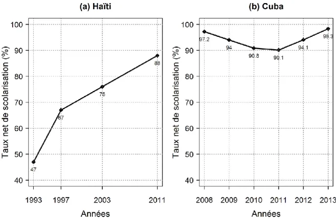 Graphique  1 :  Taux  net  de  scolarisation  (TNS)  du  primaire :  (a)  en  Haïti  et  (b)  à  Cuba  (source:  www.ht.undp.ODM :  Objectifs  du  Millénaire  pour  le  développement