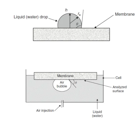 Fig. 1.17: Measuring of contact angle by sessile drop method (a) and by captive bubble  method (b)