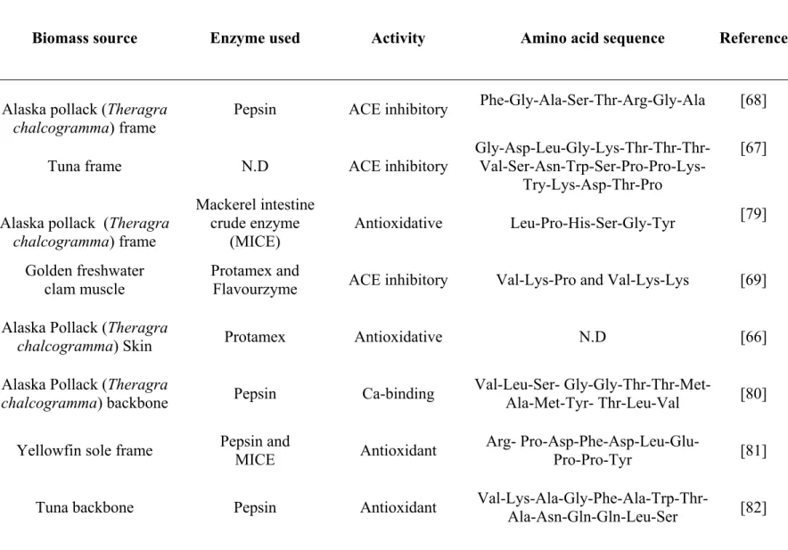 Table 1.1: The marine bioactive peptides from biomass hydrolysate, enzyme used and amino acid sequence