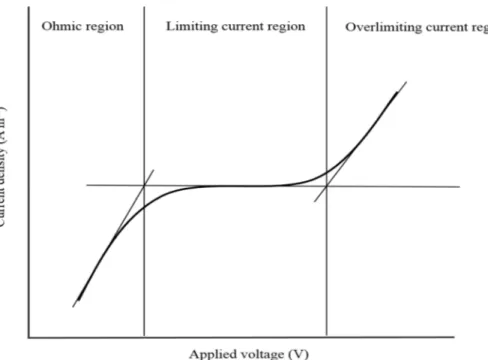 Fig. 1.12: A typical current-voltage curve showing ohmic, limiting and overlimiting  regions
