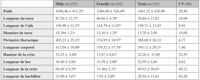 tableau vI : poids vif (g) et mensurations corporelles (mm) en fonction du sexe et coefficient de variation de la poule locale  en Basse Kabylie