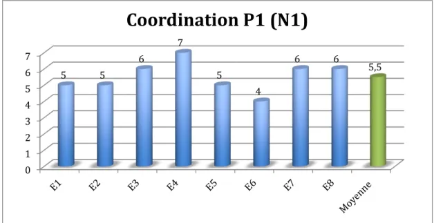 Figure 3 – Nombre de coordinations aboutissant à un point marqué pour chaque élève  du groupe N1 (Témoin) sur 10 services 