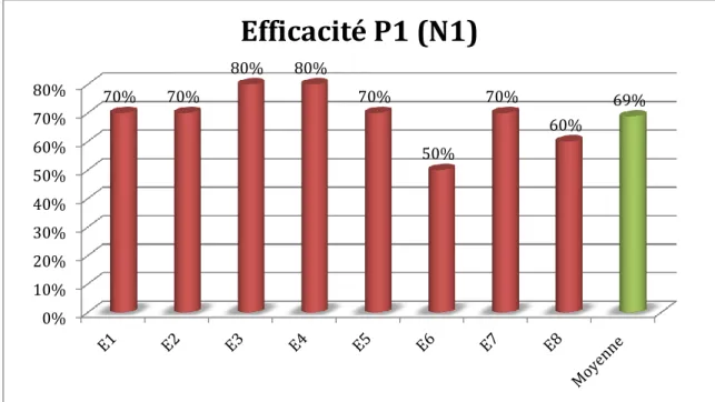 Figure 6 – Efficacité du groupe témoin N1 dans la rupture de l’échange sur 10 services  lors de la prise de performance (P1) 