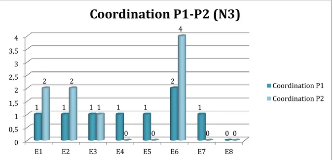 Figure 10 - Comparaison du nombre de coordinations aboutissant à une rupture de  l’échange entre la prise de performance P1 et la prise de performance P2 pour le groupe 