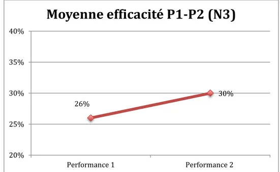 Figure 12 – Moyenne de l’efficacité dans la rupture de l’échange pour le groupe  expérimental N3 lors de la prise de performance P1 et la prise de performance P2 