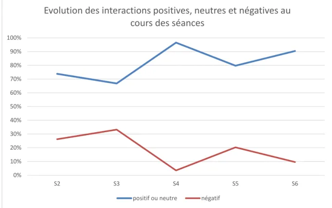 Graphique  4  :  Evolution  des  interactions  positives,  neutres  et  négatives  au  cours  des  séances (cf tableau 4, annexe 3 : p