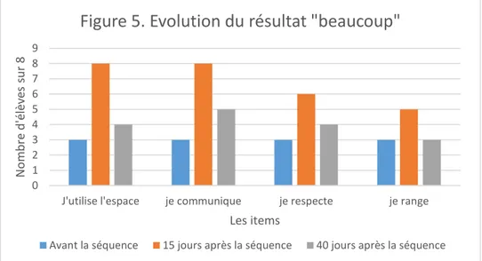 Figure 5. Evolution du résultat &#34;beaucoup&#34;