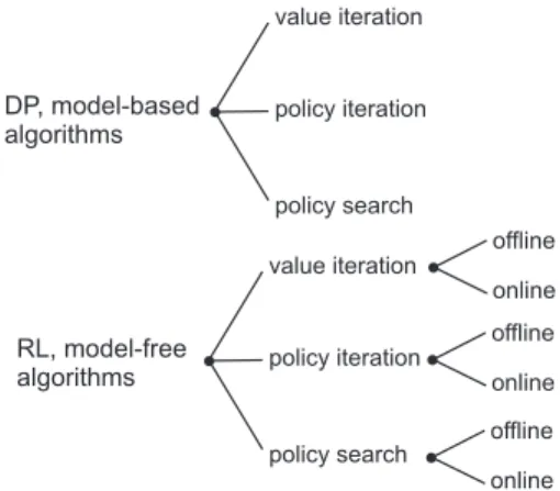 FIGURE 2.2 A taxonomy of DP and RL algorithms.