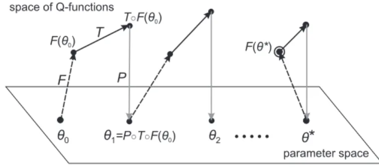Figure 3.4 illustrates approximate Q-iteration and the relations between the vari- vari-ous mappings, parameter vectors, and Q-functions considered by the algorithm.