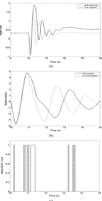 Fig. 3 Evolution of the OMIB angle, speed, and control actions taken (215  ms duration self-clearing fault) 