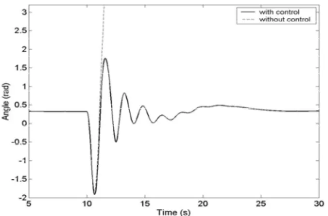 Fig. 5 Evolution of the OMIB angle (350 ms duration self-clearing fault)