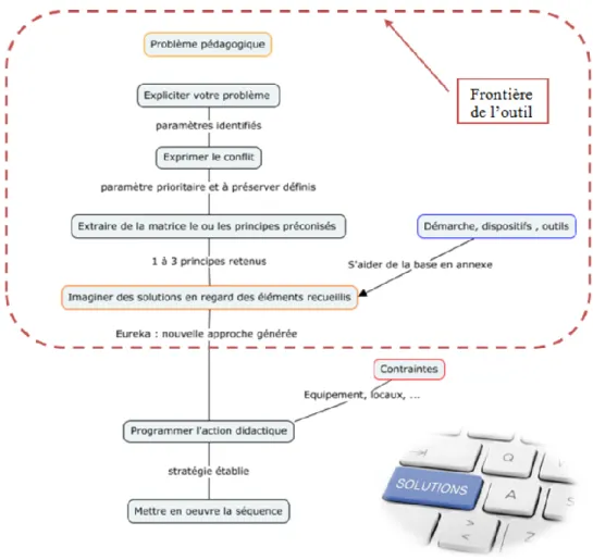 Figure 3 : Résumer de la méthode Tris, F.JONQUIERE et R.PIVERT,2017 
