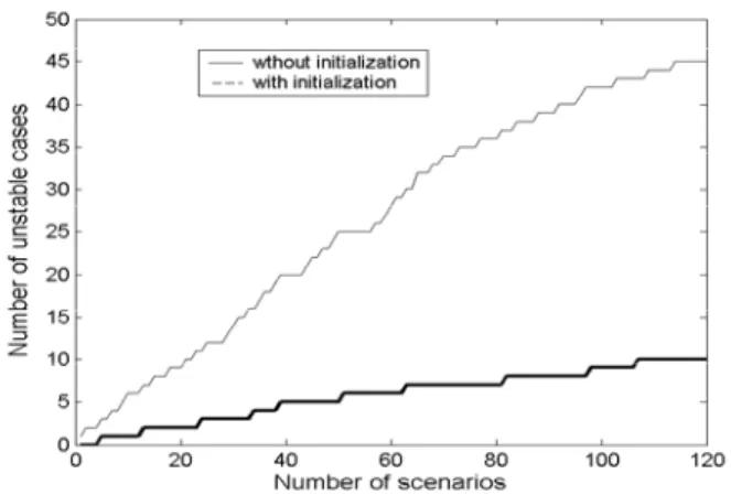 Fig. 7 Number of unstable cases with and without using heuristic to initialize  Q function 