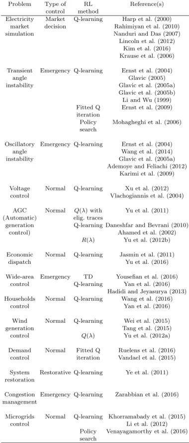 Table 1. summarizes considerations in terms of power system control/decision problem, type of of control and RL method used.