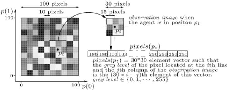 Fig. 2. Visual percept pixels(p t ) for the agent when being position p t . Pixels of the 30 × 30 observation image which are not contained in the 100 × 100 navigation image, which happens when p t (i) &lt; 15 and/or p t (i) &gt; 85, are assumed to be blac