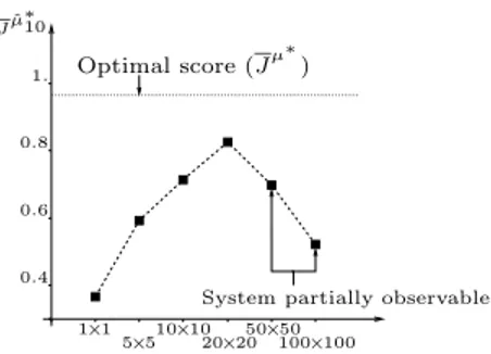Fig. 4. Evolution of the score with the size of the constant grey level tiles. #F = 2000.