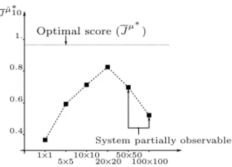 Fig. 4. Evolution of the score with the size of the constant grey level tiles. #F = 2000.